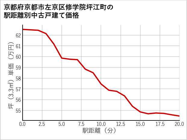 京都府京都市左京区修学院坪江町の徒歩距離別の中古戸建て坪単価
