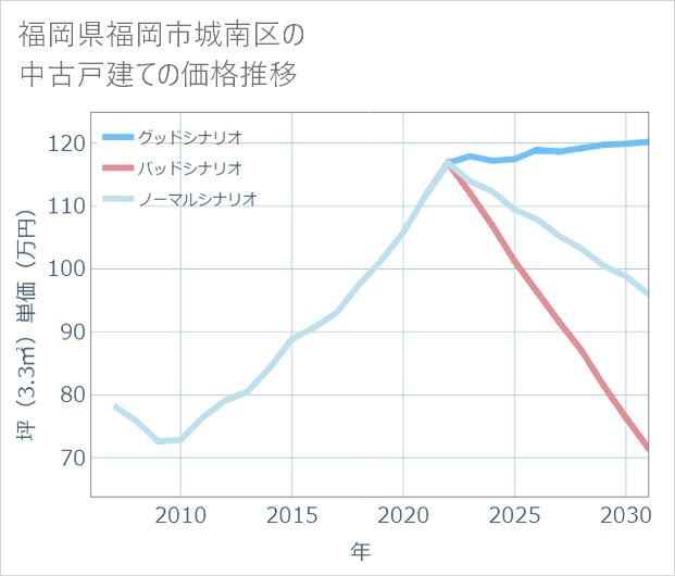 福岡県福岡市城南区の中古戸建て価格推移