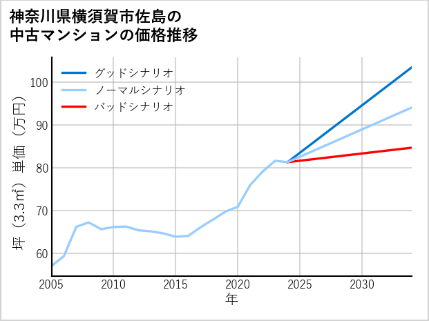 神奈川県横須賀市佐島の中古マンション価格推移