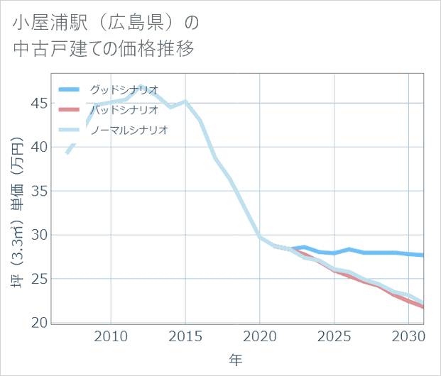 小屋浦駅(広島県)の中古戸建て価格推移