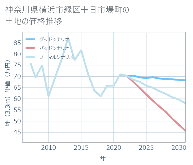 神奈川県横浜市緑区十日市場町の土地価格推移