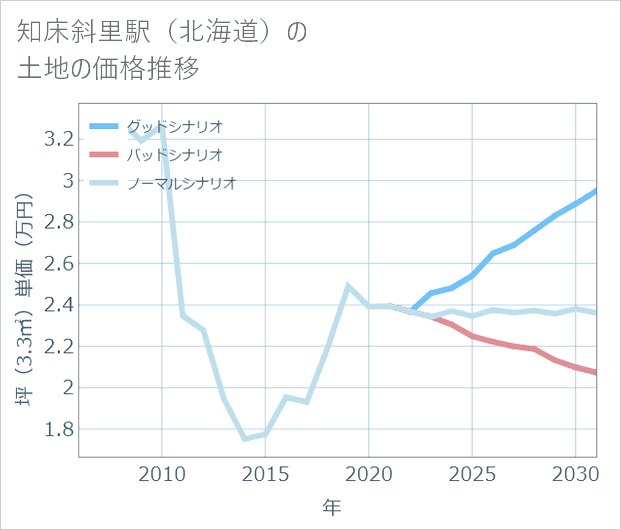 知床斜里駅(北海道)の土地価格推移
