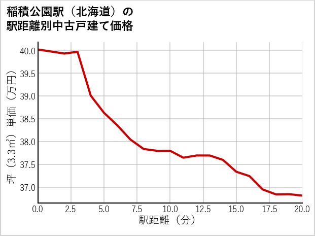 稲積公園駅（北海道）の徒歩距離別の中古戸建て坪単価