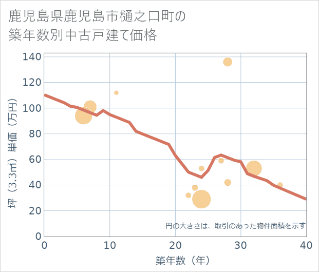 鹿児島県鹿児島市樋之口町の築年数別の中古戸建て坪単価