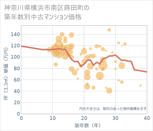 神奈川県横浜市南区蒔田町の築年数別の中古マンション坪単価