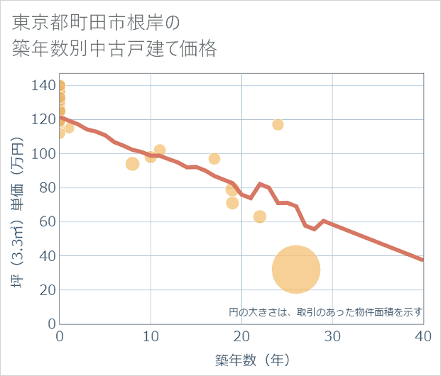 東京都町田市根岸の築年数別の中古戸建て坪単価