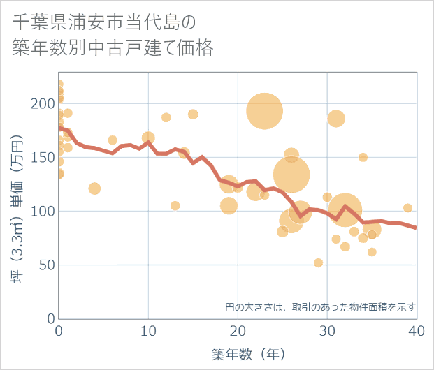千葉県浦安市当代島の築年数別の中古戸建て坪単価