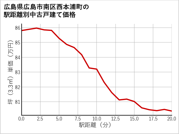 広島県広島市南区西本浦町の徒歩距離別の中古戸建て坪単価