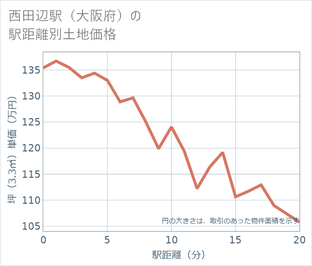 西田辺駅(大阪府)の徒歩距離別の土地坪単価