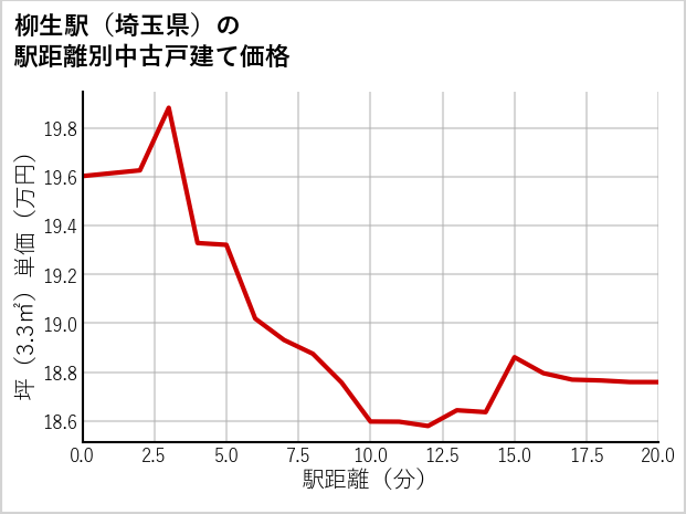 柳生駅（埼玉県）の徒歩距離別の中古戸建て坪単価