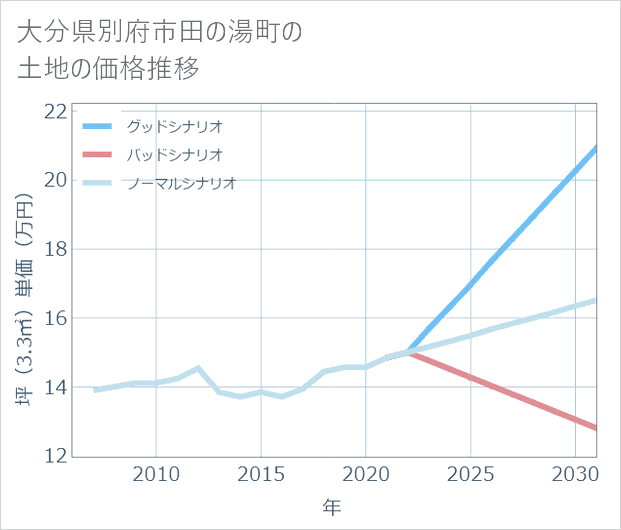 大分県別府市田の湯町の土地価格推移