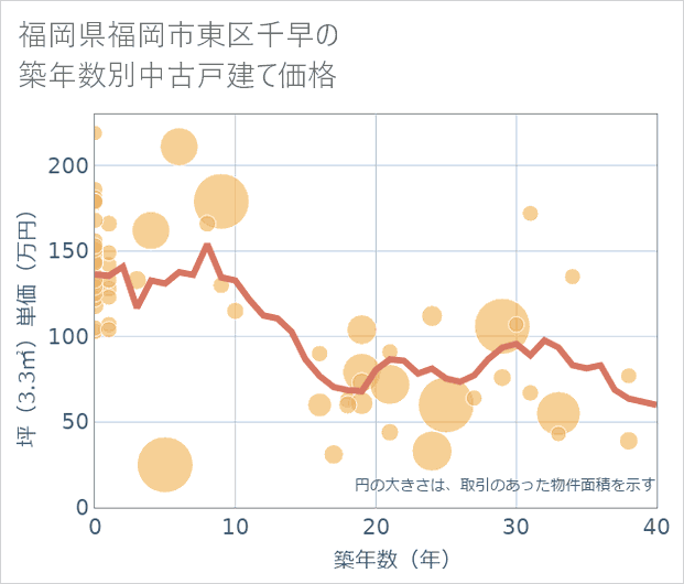 福岡県福岡市東区千早の築年数別の中古戸建て坪単価