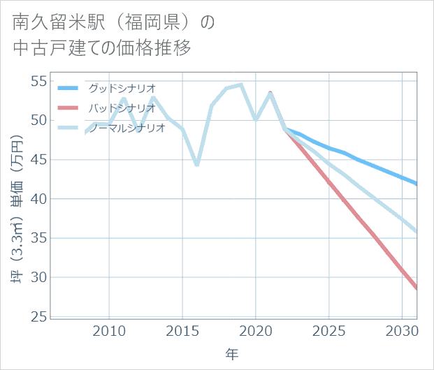 南久留米駅(福岡県)の中古戸建て価格推移