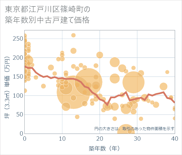 東京都江戸川区篠崎町の築年数別の中古戸建て坪単価