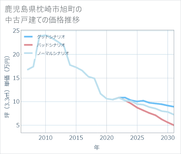 鹿児島県枕崎市旭町の中古戸建て価格推移