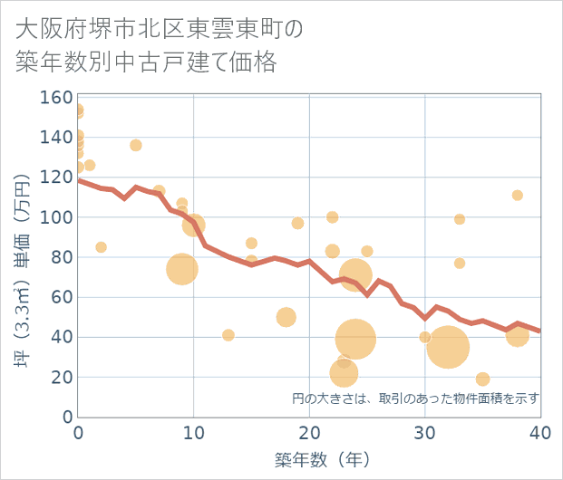 大阪府堺市北区東雲東町の築年数別の中古戸建て坪単価