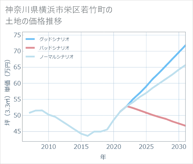 神奈川県横浜市栄区若竹町の土地価格推移