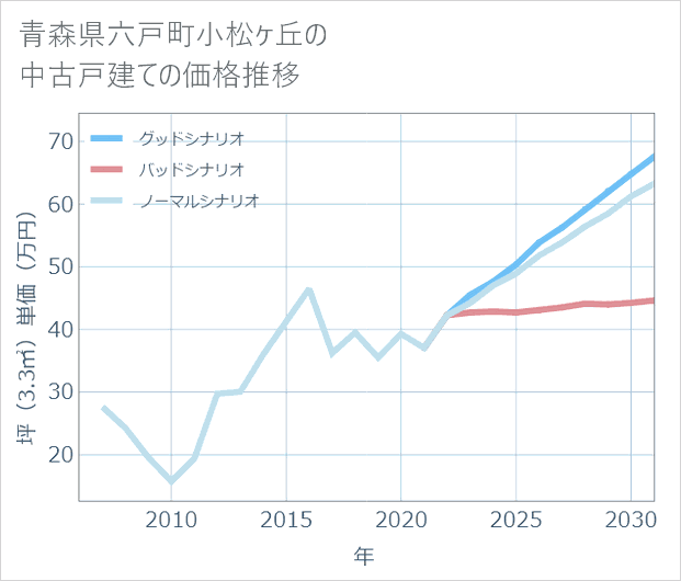青森県六戸町小松ケ丘の中古戸建て価格推移