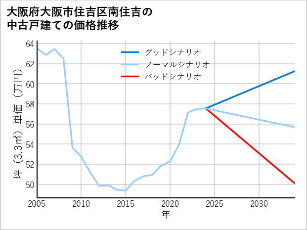 大阪府大阪市住吉区南住吉の中古戸建て価格推移