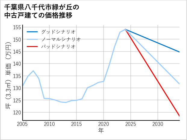 千葉県八千代市緑が丘の中古戸建て価格推移