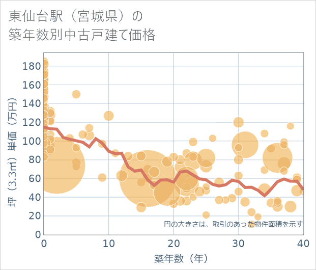 東仙台駅(宮城県)の築年数別の中古戸建て坪単価