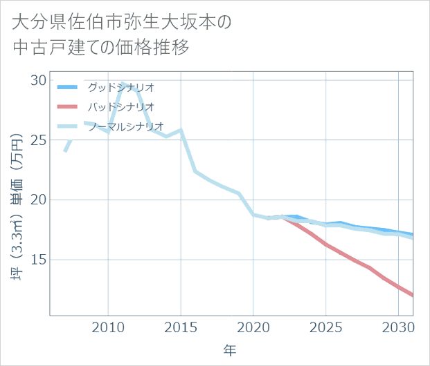 大分県佐伯市弥生大坂本の中古戸建て価格推移