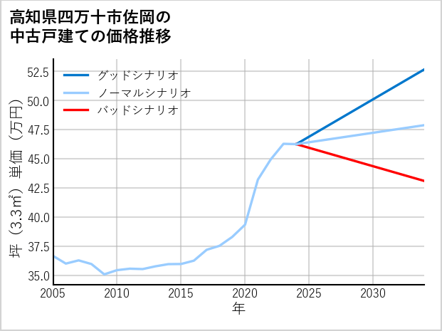高知県四万十市佐岡の中古戸建て価格推移