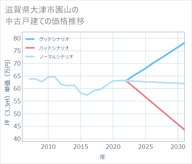 滋賀県大津市園山の中古戸建て価格推移