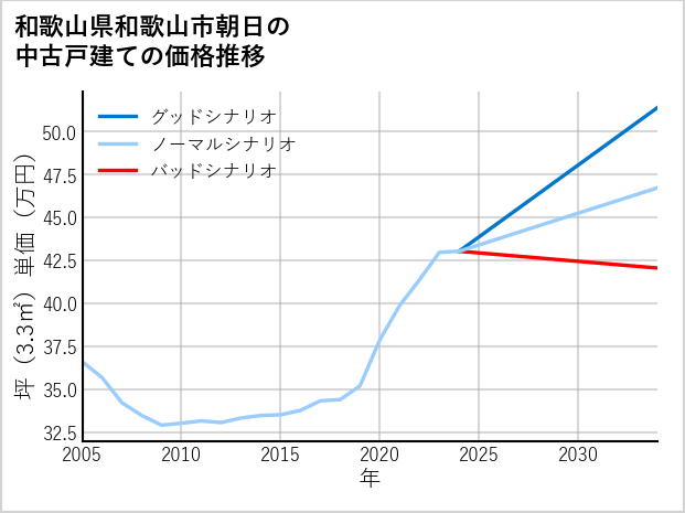 和歌山県和歌山市朝日の中古戸建て価格推移
