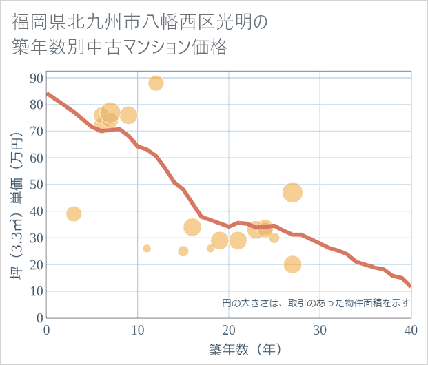 福岡県北九州市八幡西区光明の築年数別の中古マンション坪単価