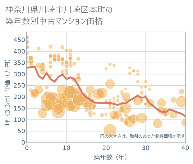 神奈川県川崎市川崎区本町の築年数別の中古マンション坪単価