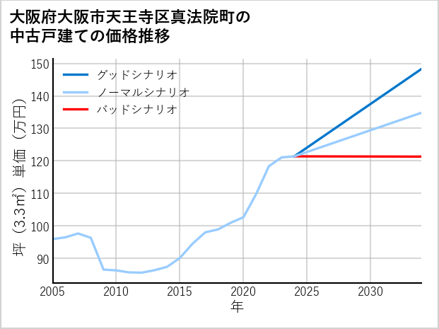 大阪府大阪市天王寺区真法院町の中古戸建て価格推移