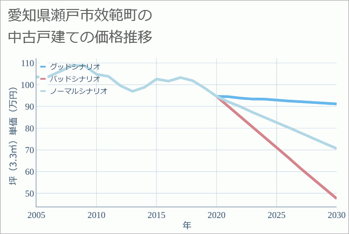 愛知県瀬戸市效範町の中古戸建て価格推移