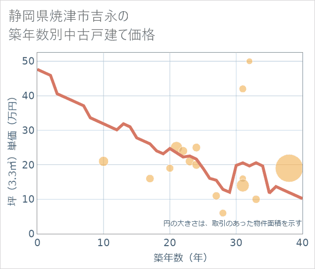 静岡県焼津市吉永の築年数別の中古戸建て坪単価