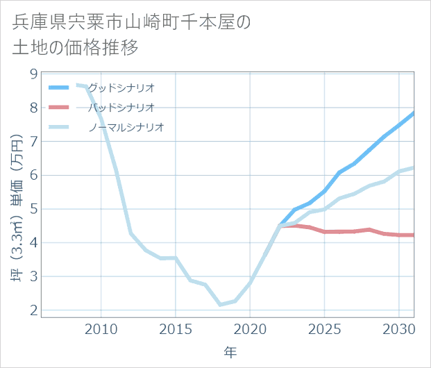 兵庫県宍粟市山崎町千本屋の土地価格推移