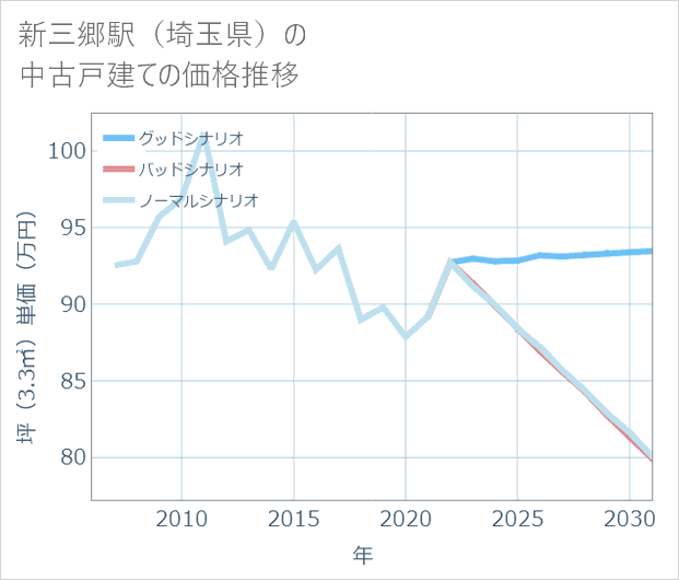 新三郷駅(埼玉県)の中古戸建て価格推移