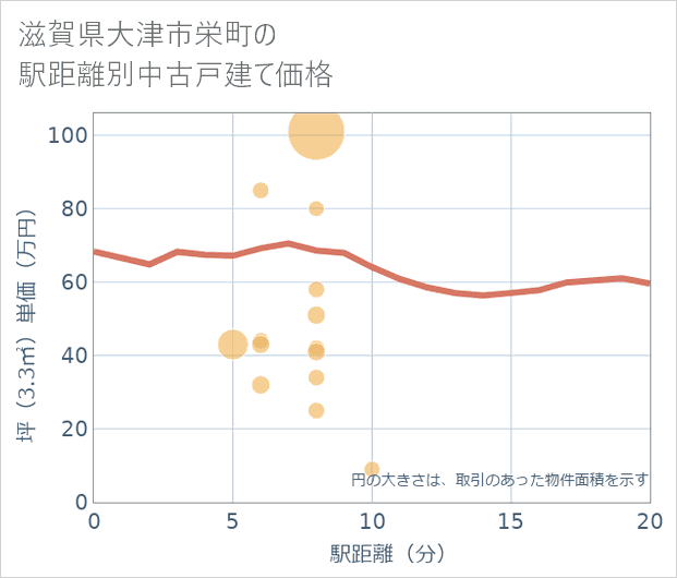 滋賀県大津市栄町の徒歩距離別の中古戸建て坪単価