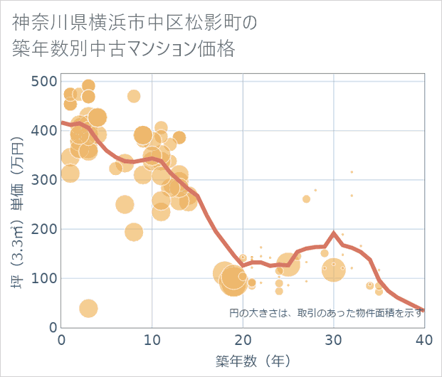 神奈川県横浜市中区松影町の築年数別の中古マンション坪単価