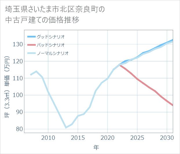 埼玉県さいたま市北区奈良町の中古戸建て価格推移