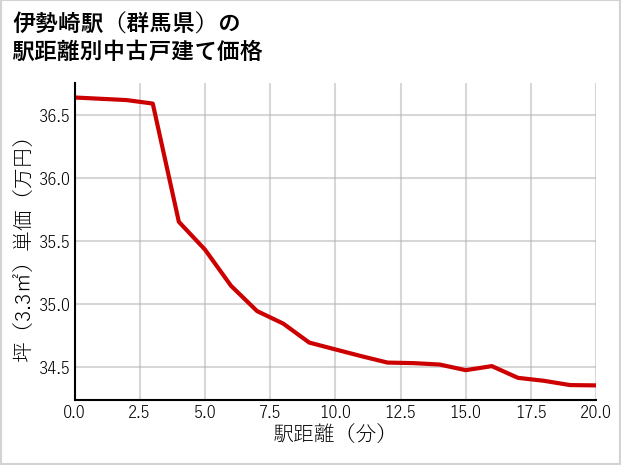 伊勢崎駅（群馬県）の徒歩距離別の中古戸建て坪単価