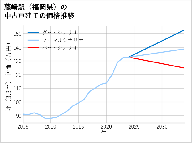 藤崎駅（福岡県）の中古戸建て価格推移