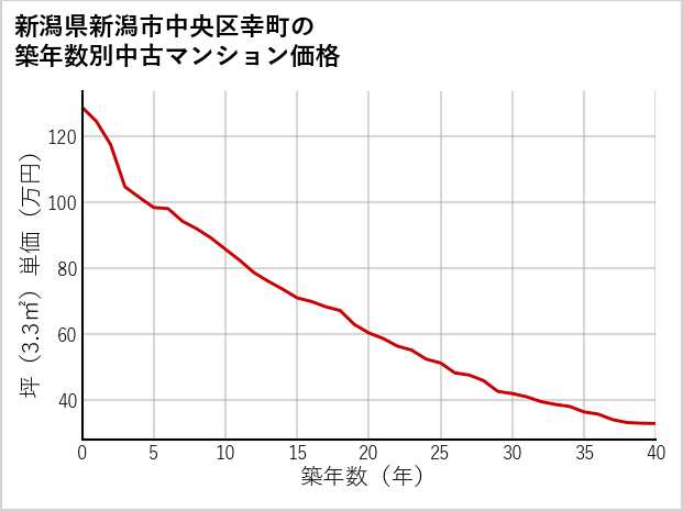 新潟県新潟市中央区幸町の築年数別の中古マンション坪単価