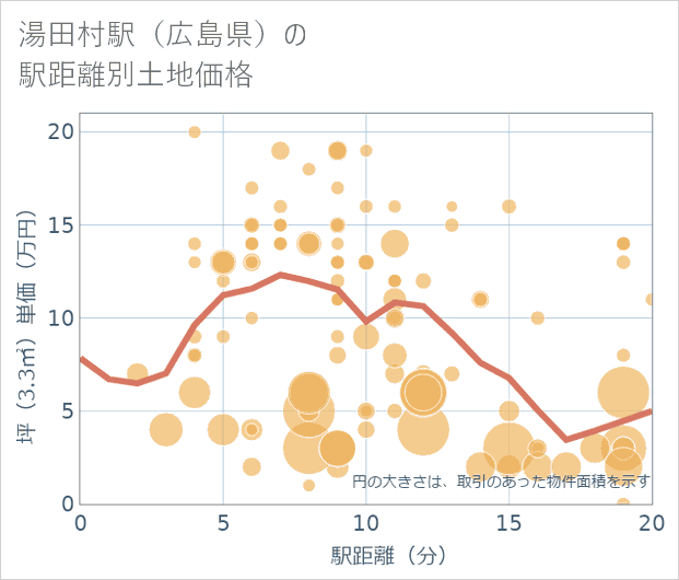湯田村駅(広島県)の徒歩距離別の土地坪単価
