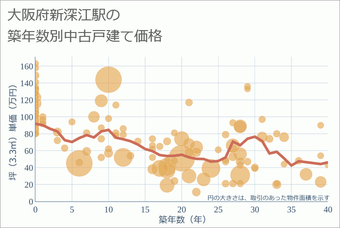 新深江駅（大阪府）の築年数別の中古戸建て坪単価