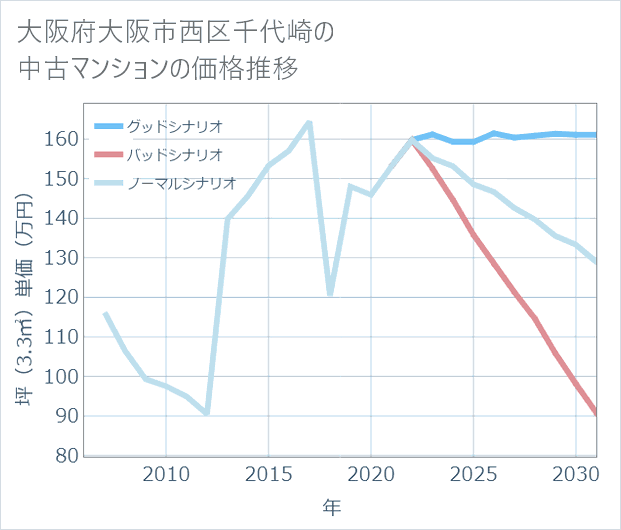 大阪府大阪市西区千代崎の中古マンション価格推移