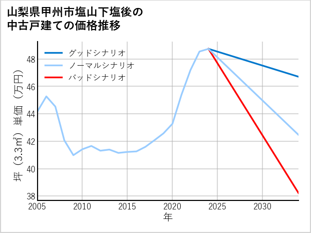 山梨県甲州市塩山下塩後の中古戸建て価格推移