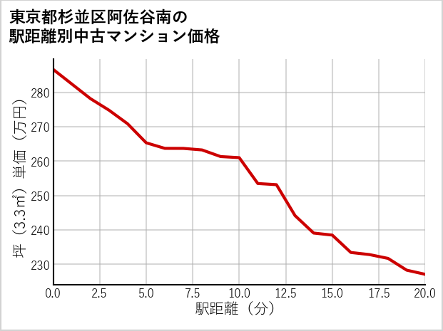 東京都杉並区阿佐谷南の徒歩距離別の中古マンション坪単価