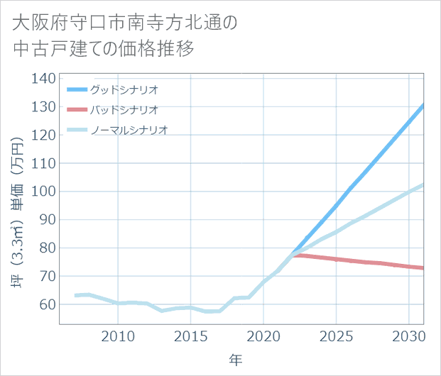 大阪府守口市南寺方北通の中古戸建て価格推移