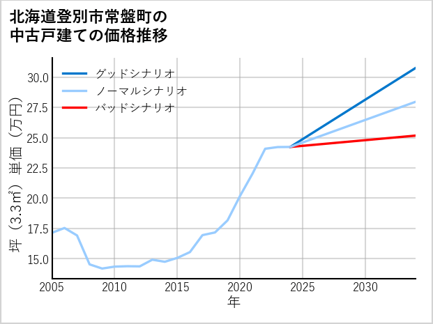 北海道登別市常盤町の中古戸建て価格推移