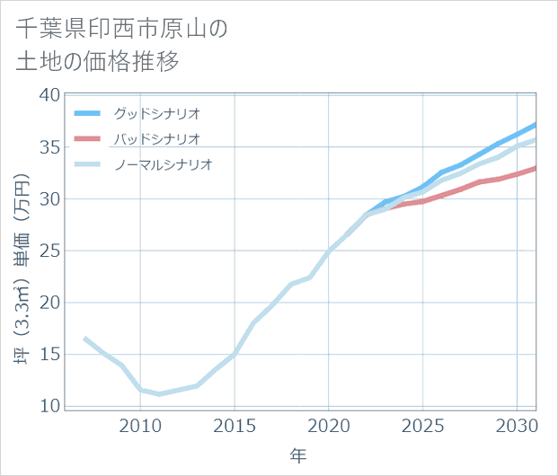 千葉県印西市原山の土地価格推移